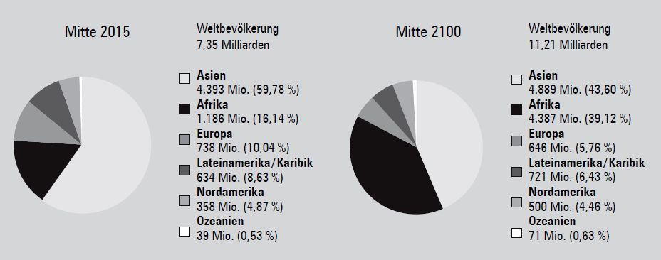 Wieviel Prozent Der Weltbevölkerung Sind Europäer
